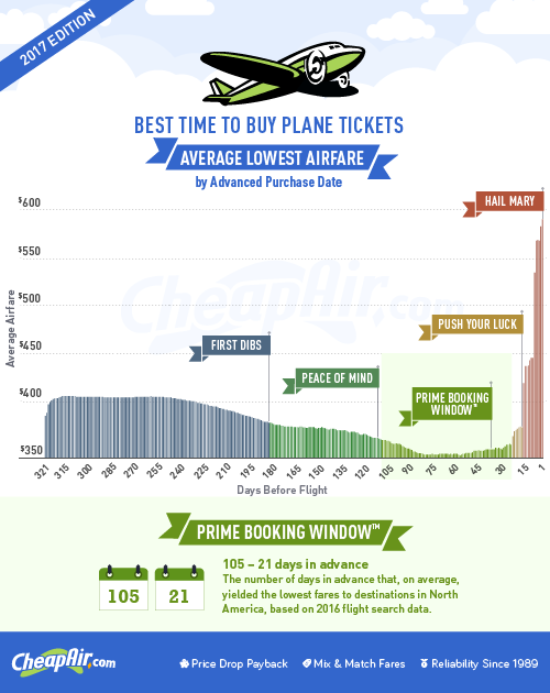 best time to buy business class airline tickets