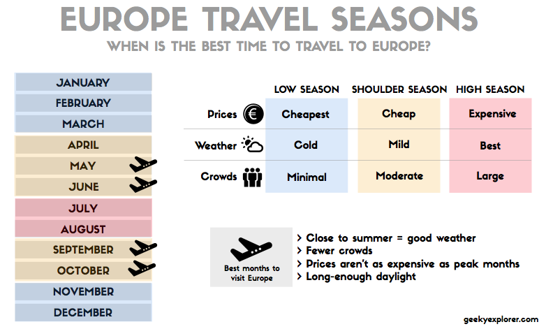 What are high seasons for flights?